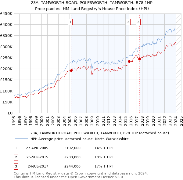 23A, TAMWORTH ROAD, POLESWORTH, TAMWORTH, B78 1HP: Price paid vs HM Land Registry's House Price Index