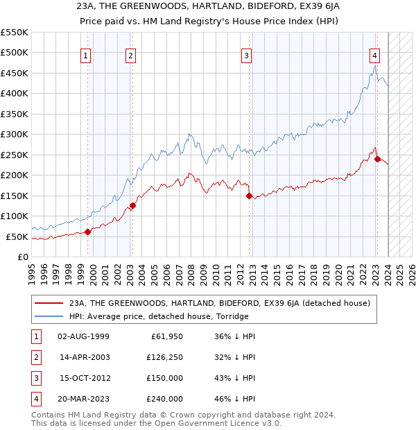 23A, THE GREENWOODS, HARTLAND, BIDEFORD, EX39 6JA: Price paid vs HM Land Registry's House Price Index
