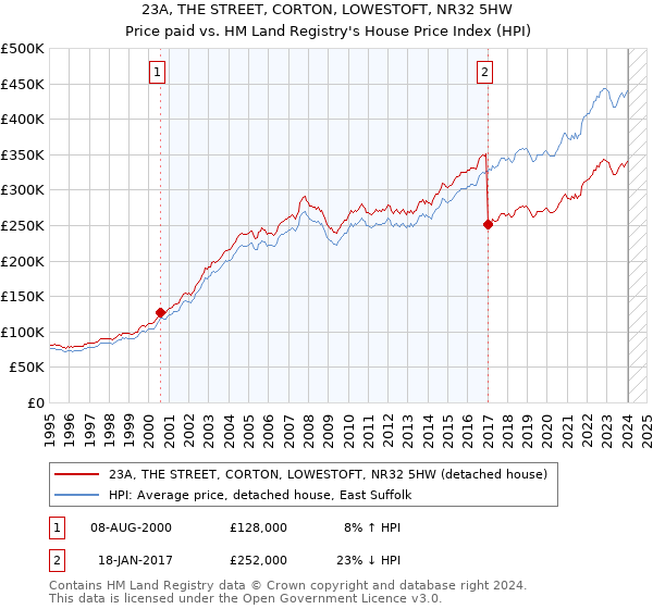 23A, THE STREET, CORTON, LOWESTOFT, NR32 5HW: Price paid vs HM Land Registry's House Price Index