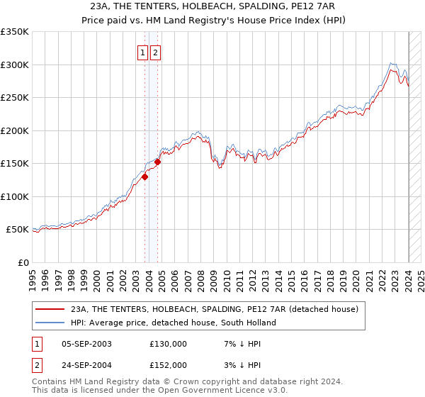 23A, THE TENTERS, HOLBEACH, SPALDING, PE12 7AR: Price paid vs HM Land Registry's House Price Index