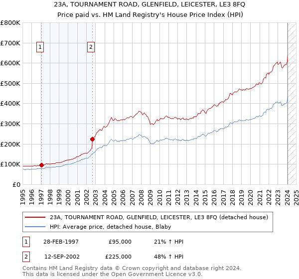 23A, TOURNAMENT ROAD, GLENFIELD, LEICESTER, LE3 8FQ: Price paid vs HM Land Registry's House Price Index
