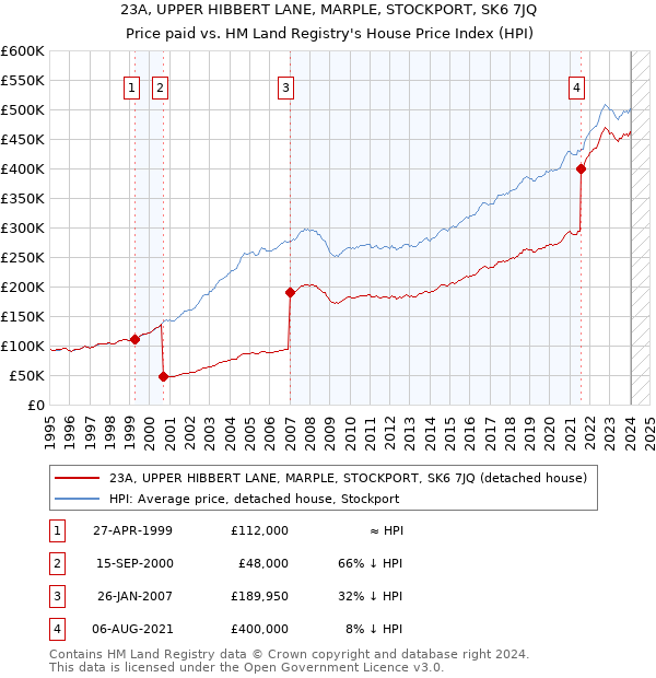 23A, UPPER HIBBERT LANE, MARPLE, STOCKPORT, SK6 7JQ: Price paid vs HM Land Registry's House Price Index
