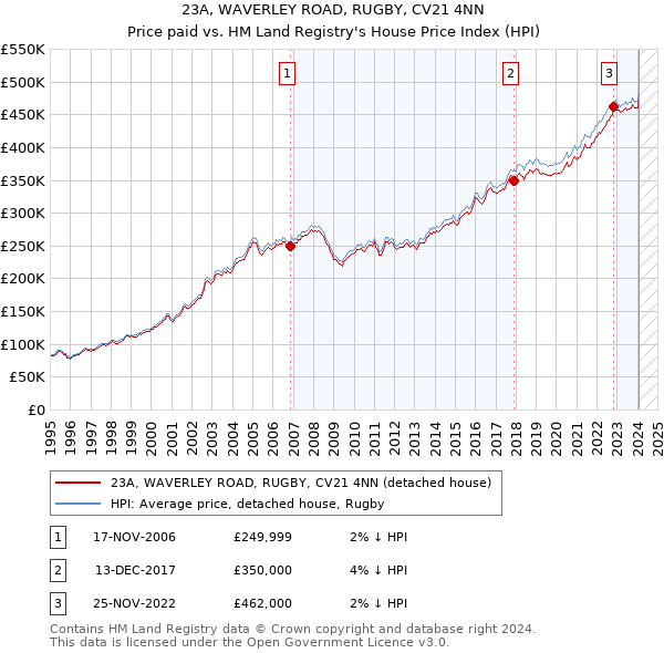 23A, WAVERLEY ROAD, RUGBY, CV21 4NN: Price paid vs HM Land Registry's House Price Index