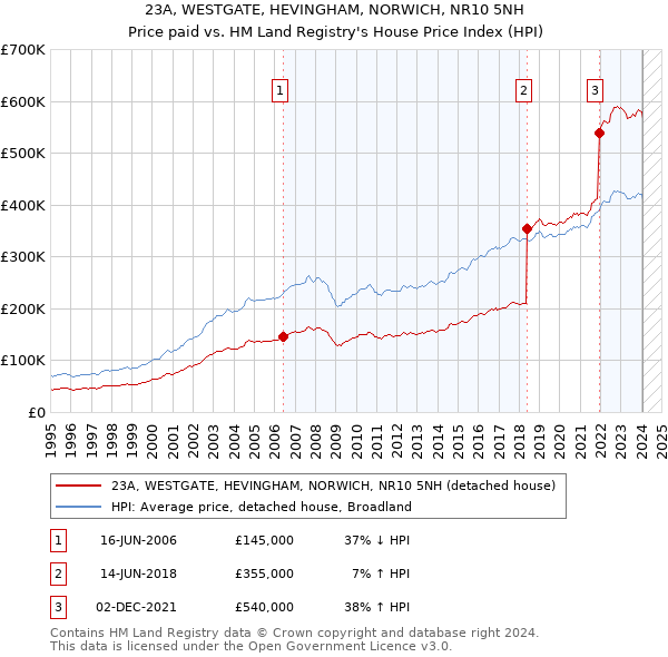 23A, WESTGATE, HEVINGHAM, NORWICH, NR10 5NH: Price paid vs HM Land Registry's House Price Index