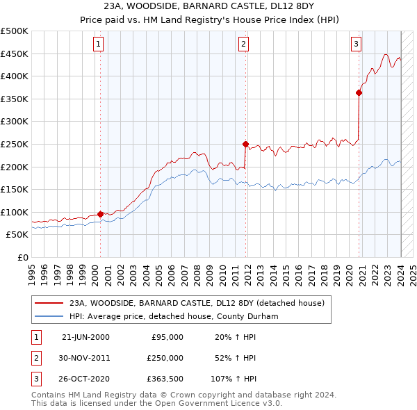 23A, WOODSIDE, BARNARD CASTLE, DL12 8DY: Price paid vs HM Land Registry's House Price Index