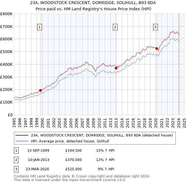 23A, WOODSTOCK CRESCENT, DORRIDGE, SOLIHULL, B93 8DA: Price paid vs HM Land Registry's House Price Index