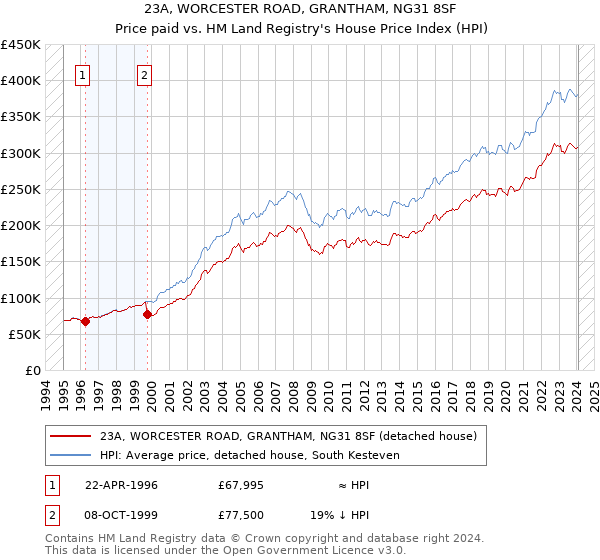 23A, WORCESTER ROAD, GRANTHAM, NG31 8SF: Price paid vs HM Land Registry's House Price Index