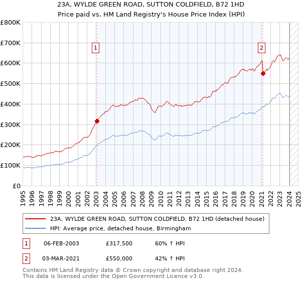 23A, WYLDE GREEN ROAD, SUTTON COLDFIELD, B72 1HD: Price paid vs HM Land Registry's House Price Index