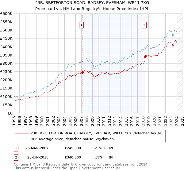 23B, BRETFORTON ROAD, BADSEY, EVESHAM, WR11 7XG: Price paid vs HM Land Registry's House Price Index