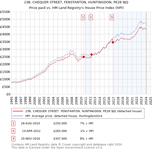 23B, CHEQUER STREET, FENSTANTON, HUNTINGDON, PE28 9JQ: Price paid vs HM Land Registry's House Price Index