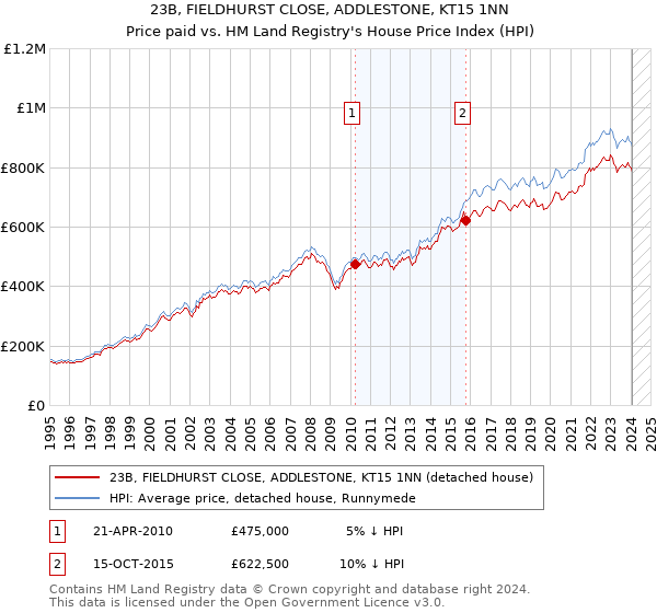 23B, FIELDHURST CLOSE, ADDLESTONE, KT15 1NN: Price paid vs HM Land Registry's House Price Index