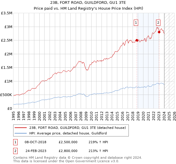 23B, FORT ROAD, GUILDFORD, GU1 3TE: Price paid vs HM Land Registry's House Price Index