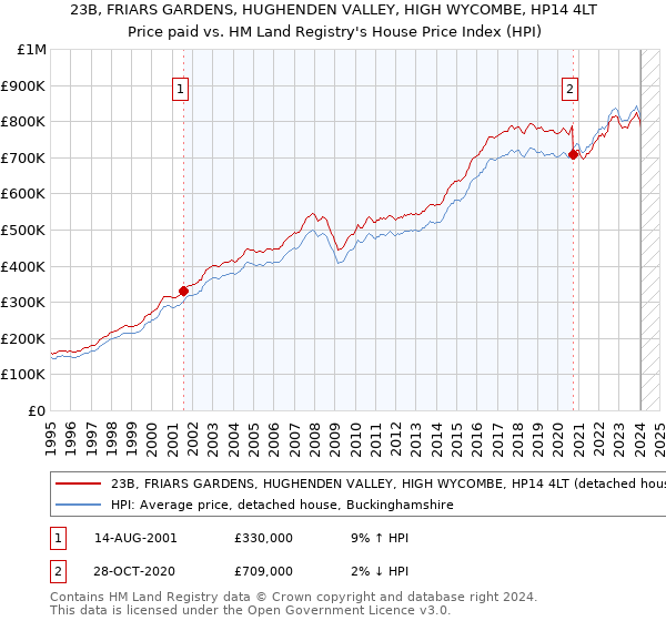 23B, FRIARS GARDENS, HUGHENDEN VALLEY, HIGH WYCOMBE, HP14 4LT: Price paid vs HM Land Registry's House Price Index