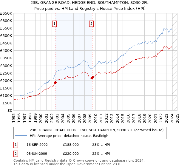 23B, GRANGE ROAD, HEDGE END, SOUTHAMPTON, SO30 2FL: Price paid vs HM Land Registry's House Price Index