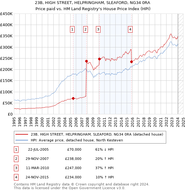 23B, HIGH STREET, HELPRINGHAM, SLEAFORD, NG34 0RA: Price paid vs HM Land Registry's House Price Index