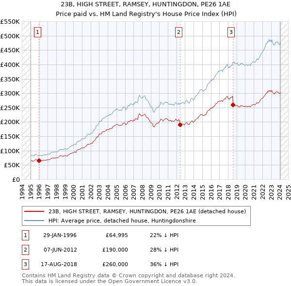 23B, HIGH STREET, RAMSEY, HUNTINGDON, PE26 1AE: Price paid vs HM Land Registry's House Price Index