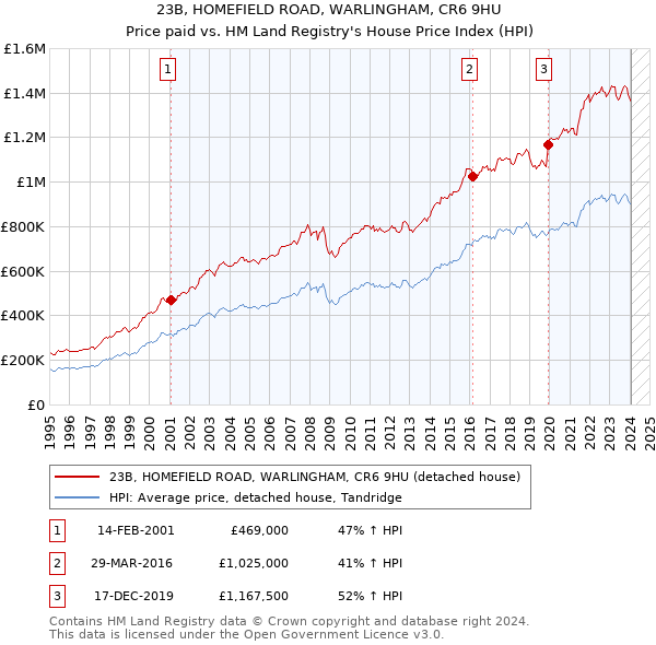 23B, HOMEFIELD ROAD, WARLINGHAM, CR6 9HU: Price paid vs HM Land Registry's House Price Index