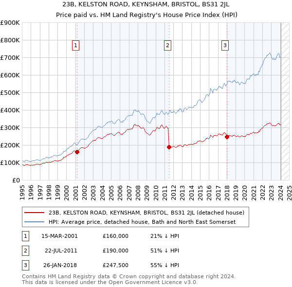 23B, KELSTON ROAD, KEYNSHAM, BRISTOL, BS31 2JL: Price paid vs HM Land Registry's House Price Index