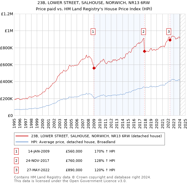 23B, LOWER STREET, SALHOUSE, NORWICH, NR13 6RW: Price paid vs HM Land Registry's House Price Index