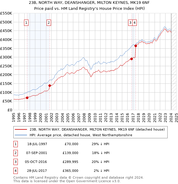 23B, NORTH WAY, DEANSHANGER, MILTON KEYNES, MK19 6NF: Price paid vs HM Land Registry's House Price Index