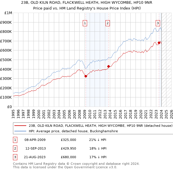 23B, OLD KILN ROAD, FLACKWELL HEATH, HIGH WYCOMBE, HP10 9NR: Price paid vs HM Land Registry's House Price Index