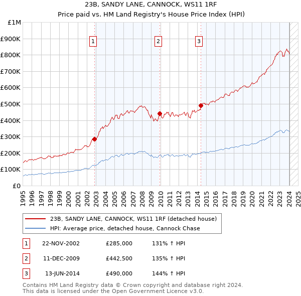 23B, SANDY LANE, CANNOCK, WS11 1RF: Price paid vs HM Land Registry's House Price Index