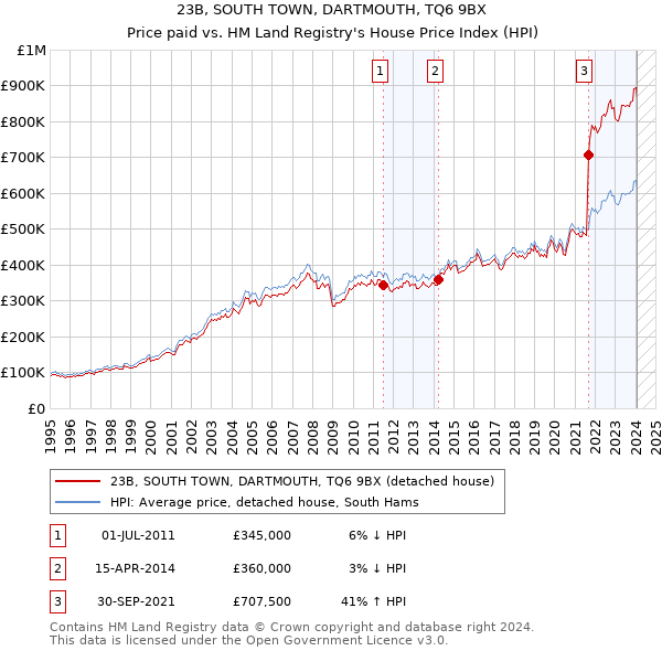 23B, SOUTH TOWN, DARTMOUTH, TQ6 9BX: Price paid vs HM Land Registry's House Price Index