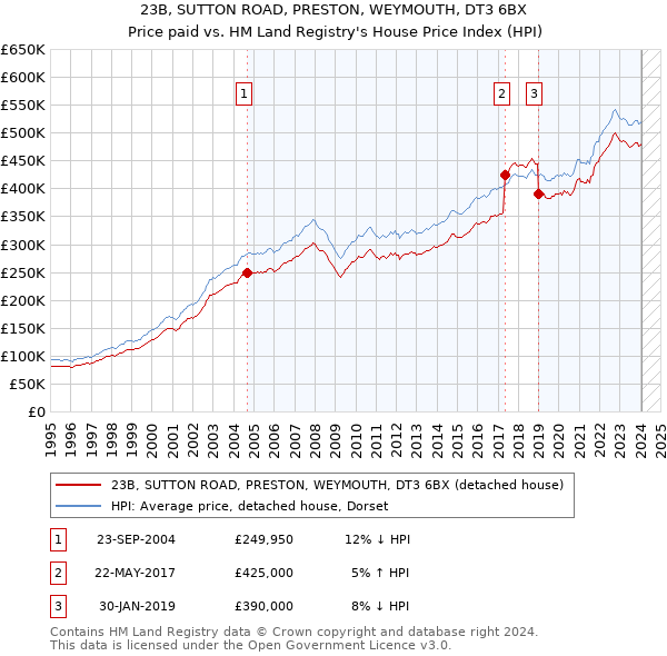 23B, SUTTON ROAD, PRESTON, WEYMOUTH, DT3 6BX: Price paid vs HM Land Registry's House Price Index