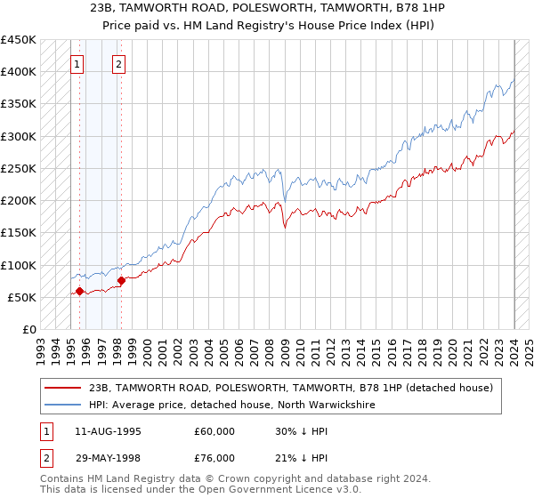 23B, TAMWORTH ROAD, POLESWORTH, TAMWORTH, B78 1HP: Price paid vs HM Land Registry's House Price Index