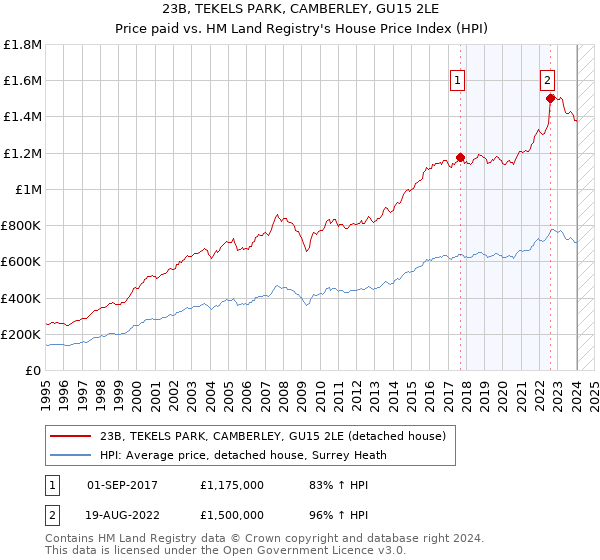 23B, TEKELS PARK, CAMBERLEY, GU15 2LE: Price paid vs HM Land Registry's House Price Index