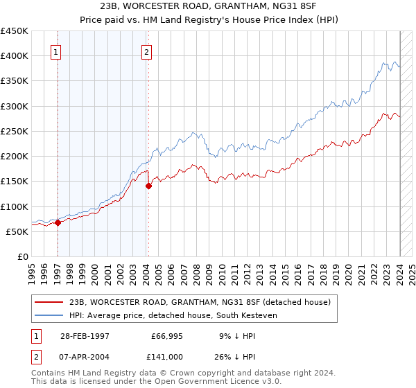 23B, WORCESTER ROAD, GRANTHAM, NG31 8SF: Price paid vs HM Land Registry's House Price Index