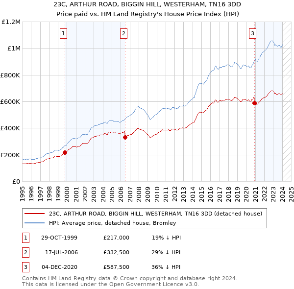 23C, ARTHUR ROAD, BIGGIN HILL, WESTERHAM, TN16 3DD: Price paid vs HM Land Registry's House Price Index