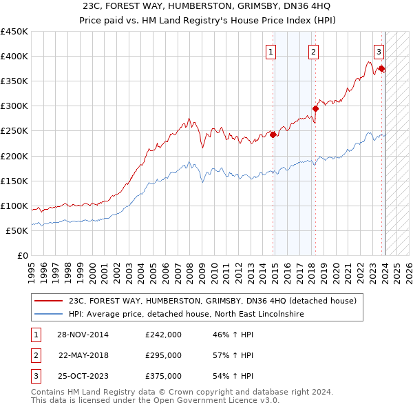 23C, FOREST WAY, HUMBERSTON, GRIMSBY, DN36 4HQ: Price paid vs HM Land Registry's House Price Index