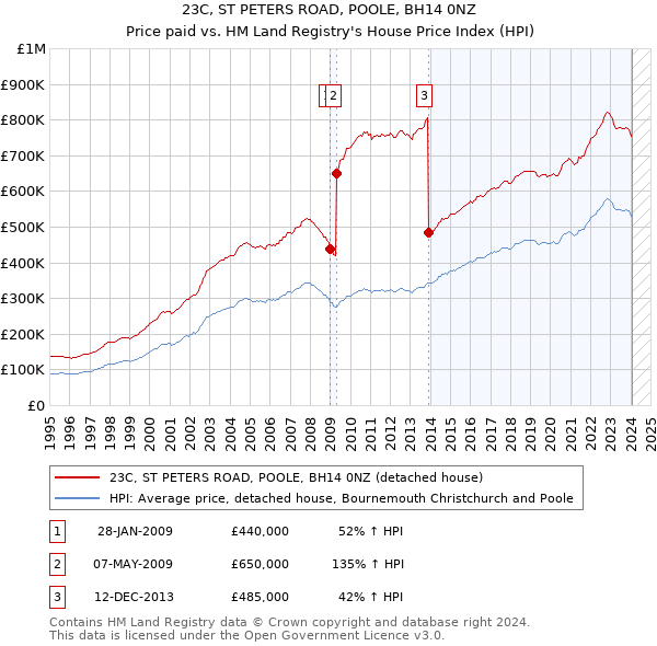 23C, ST PETERS ROAD, POOLE, BH14 0NZ: Price paid vs HM Land Registry's House Price Index