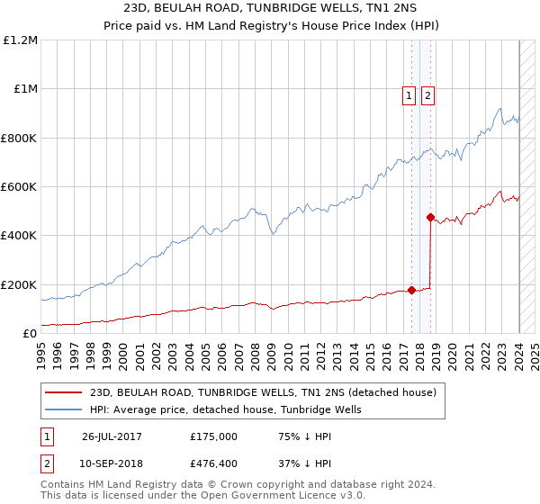 23D, BEULAH ROAD, TUNBRIDGE WELLS, TN1 2NS: Price paid vs HM Land Registry's House Price Index
