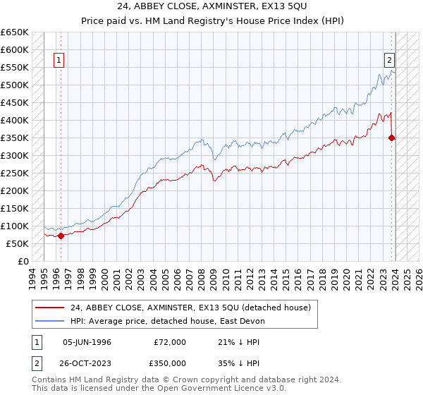 24, ABBEY CLOSE, AXMINSTER, EX13 5QU: Price paid vs HM Land Registry's House Price Index