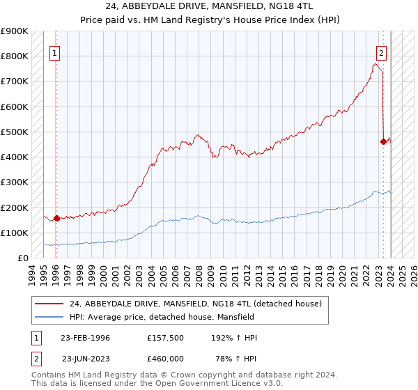24, ABBEYDALE DRIVE, MANSFIELD, NG18 4TL: Price paid vs HM Land Registry's House Price Index