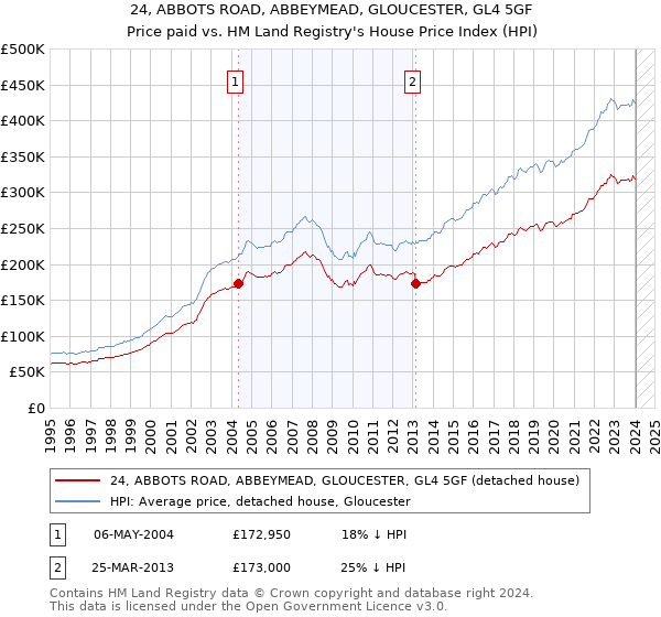 24, ABBOTS ROAD, ABBEYMEAD, GLOUCESTER, GL4 5GF: Price paid vs HM Land Registry's House Price Index