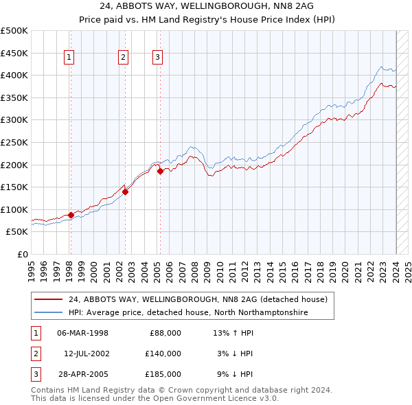 24, ABBOTS WAY, WELLINGBOROUGH, NN8 2AG: Price paid vs HM Land Registry's House Price Index