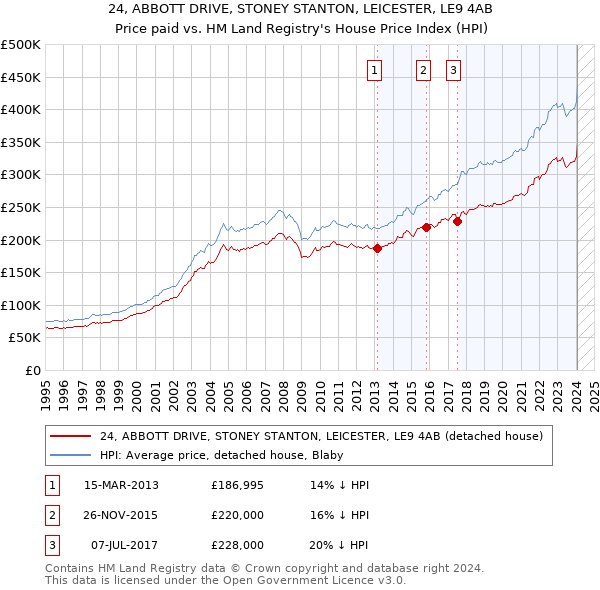 24, ABBOTT DRIVE, STONEY STANTON, LEICESTER, LE9 4AB: Price paid vs HM Land Registry's House Price Index
