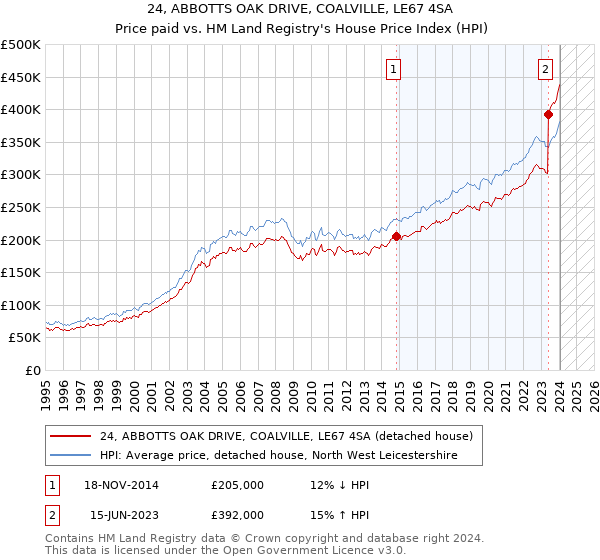 24, ABBOTTS OAK DRIVE, COALVILLE, LE67 4SA: Price paid vs HM Land Registry's House Price Index