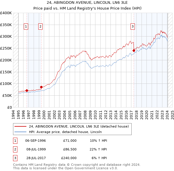 24, ABINGDON AVENUE, LINCOLN, LN6 3LE: Price paid vs HM Land Registry's House Price Index