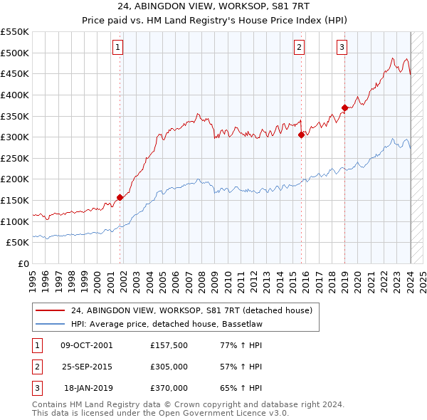 24, ABINGDON VIEW, WORKSOP, S81 7RT: Price paid vs HM Land Registry's House Price Index