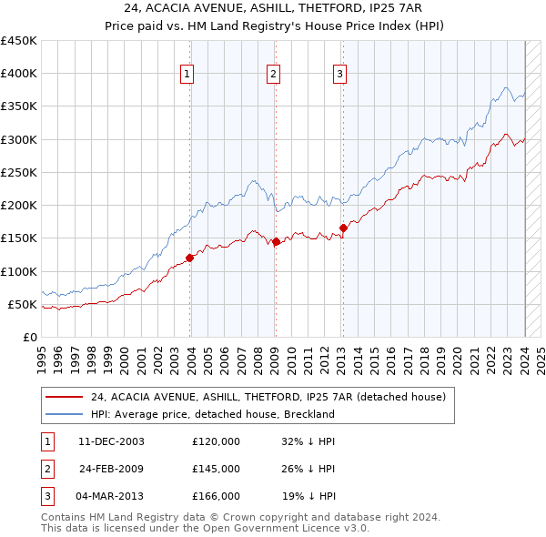 24, ACACIA AVENUE, ASHILL, THETFORD, IP25 7AR: Price paid vs HM Land Registry's House Price Index
