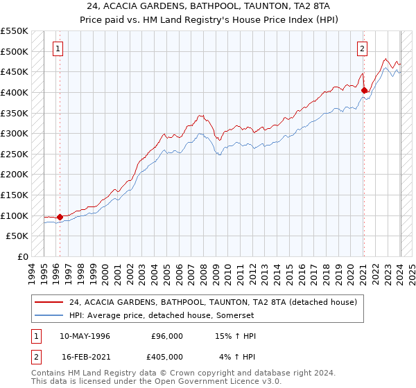 24, ACACIA GARDENS, BATHPOOL, TAUNTON, TA2 8TA: Price paid vs HM Land Registry's House Price Index