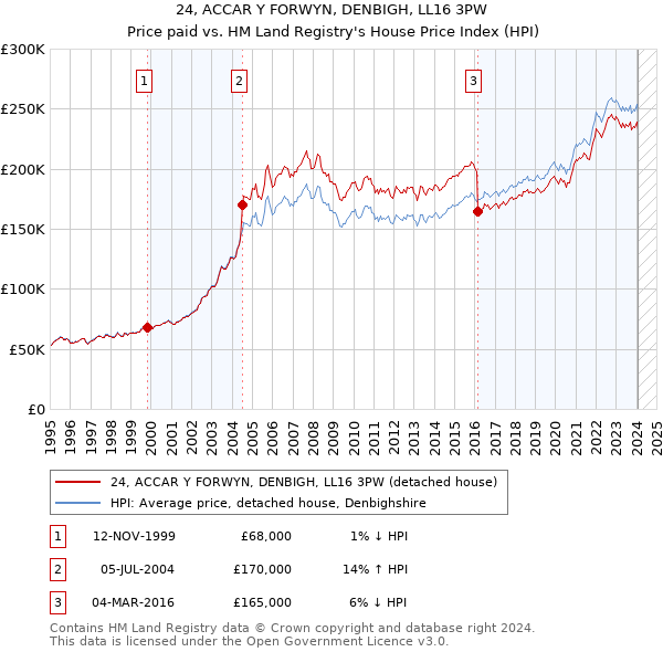 24, ACCAR Y FORWYN, DENBIGH, LL16 3PW: Price paid vs HM Land Registry's House Price Index