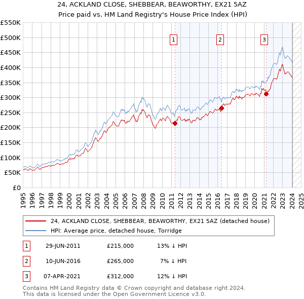 24, ACKLAND CLOSE, SHEBBEAR, BEAWORTHY, EX21 5AZ: Price paid vs HM Land Registry's House Price Index