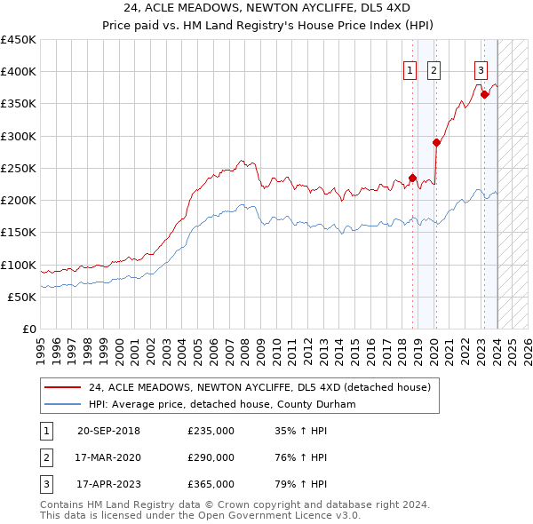 24, ACLE MEADOWS, NEWTON AYCLIFFE, DL5 4XD: Price paid vs HM Land Registry's House Price Index