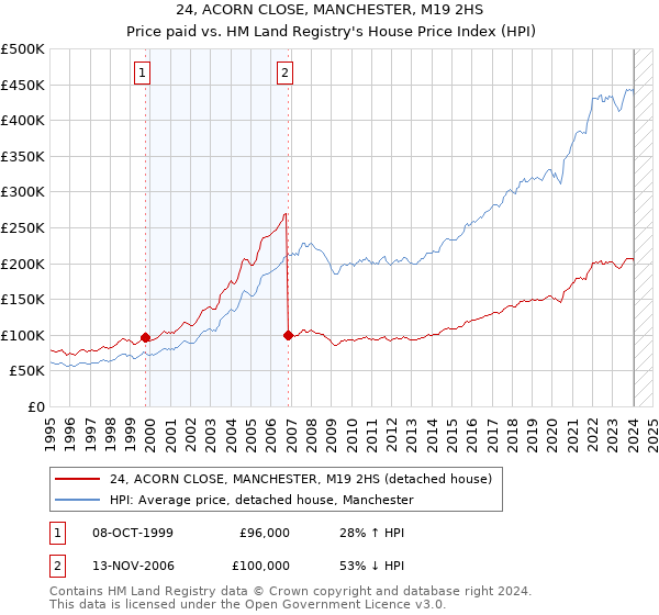 24, ACORN CLOSE, MANCHESTER, M19 2HS: Price paid vs HM Land Registry's House Price Index