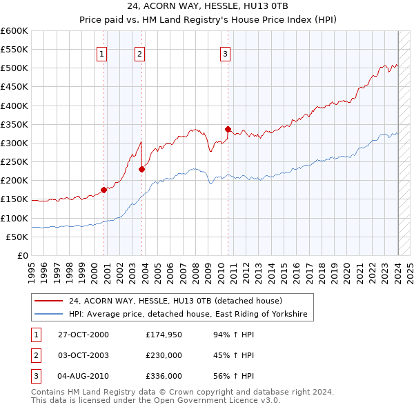24, ACORN WAY, HESSLE, HU13 0TB: Price paid vs HM Land Registry's House Price Index